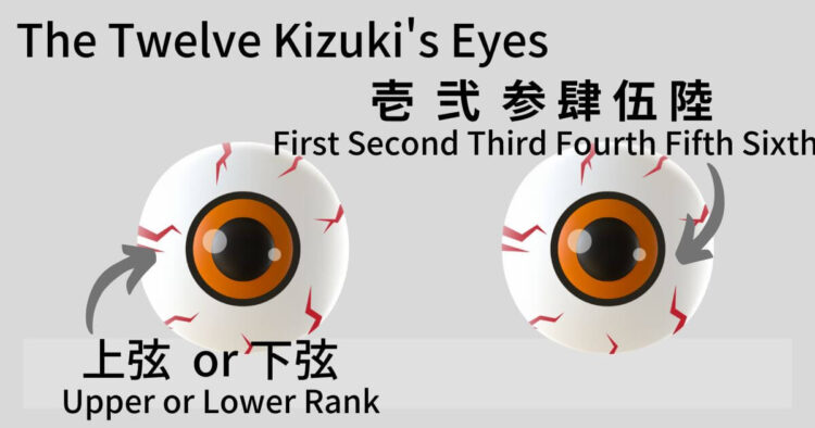 The twelve kizuki's eyes